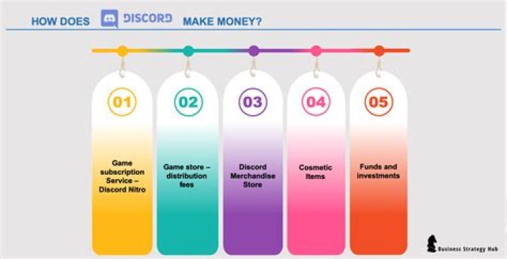 Understanding How Does Discord Make Money – A Deep Dive