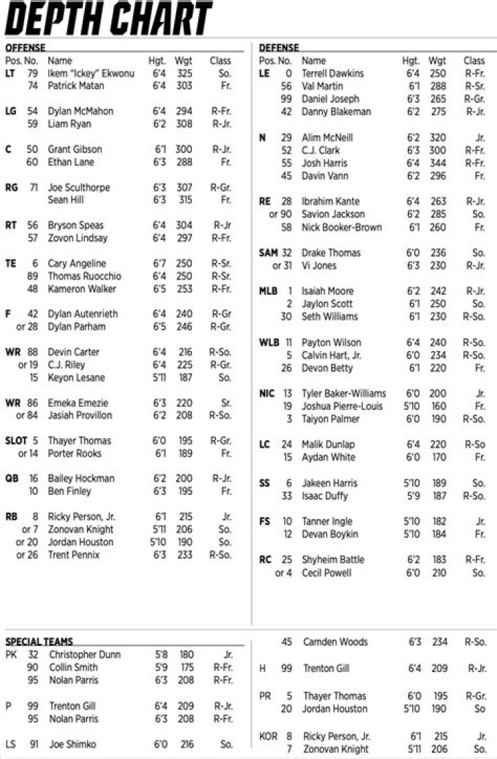 North Carolina Tar Heels Depth Chart 2023