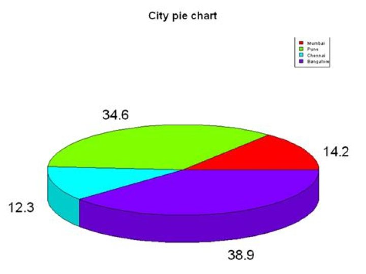 Percentage of the Pie Word Problem Calculator